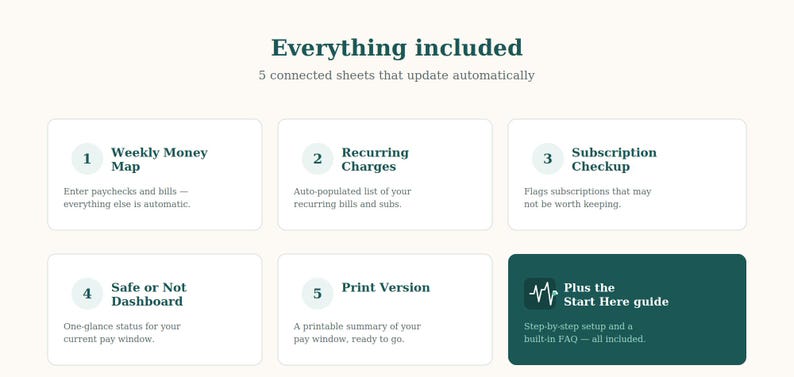 May include: A digital product overview titled Everything included, featuring 5 connected sheets that update automatically. The list includes Weekly Money Map, Recurring Charges, Subscription Checkup, Safe or Not Dashboard, Print Version, and a Start Here guide.