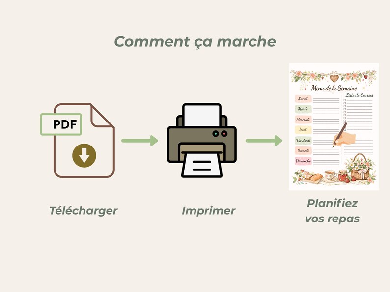 May include: Diagram illustrating the process of downloading, printing, and planning meals. The image shows a PDF icon, a printer, and a meal planning template with the text "Menu de la Semaine" and "Planifiez vos repas."