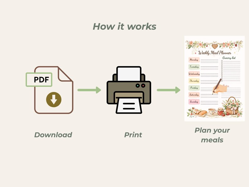 May include: An illustrated guide showing the process of downloading, printing, and planning meals. The image includes a PDF icon, a printer, and a weekly meal planner with floral accents and the text "Weekly Meal Planner".