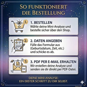 May include: An infographic in German explaining the ordering process. It shows a shopping cart, a form, and an envelope with a PDF. The text details the steps: order, provide data, and receive a PDF via email.