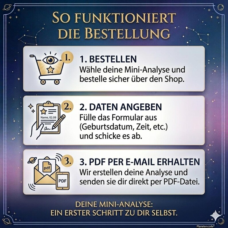 May include: An infographic in German explaining the ordering process. It shows a shopping cart, a form, and an envelope with a PDF. The text details the steps: order, provide data, and receive a PDF via email.