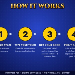 Może przedstawiać: Niebieska grafika instruktażowa z tytułem HOW IT WORKS oraz czterema ż&oacute;łtymi kołami ponumerowanymi od 1 do 4. Kroki to: 1. PICK YOUR STATE, 2. TYPE YOUR TOWN, 3. GET YOUR BOOK, 4. PRINT & SOLVE. Na dole widnieje PRINTABLE PDF, DIGITAL DOWNLOAD.
