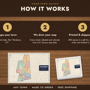 Op de afbeelding: Een donkerbruine informatieve afbeelding met de titel HOMETOWN MAVEN HOW IT WORKS. Het toont drie stappen: 1. Type your town, 2. We draw your map, 3. Printed & shipped free. Daaronder staan afbeeldingen van een kaartpuzzel van Canton, Connecticut.