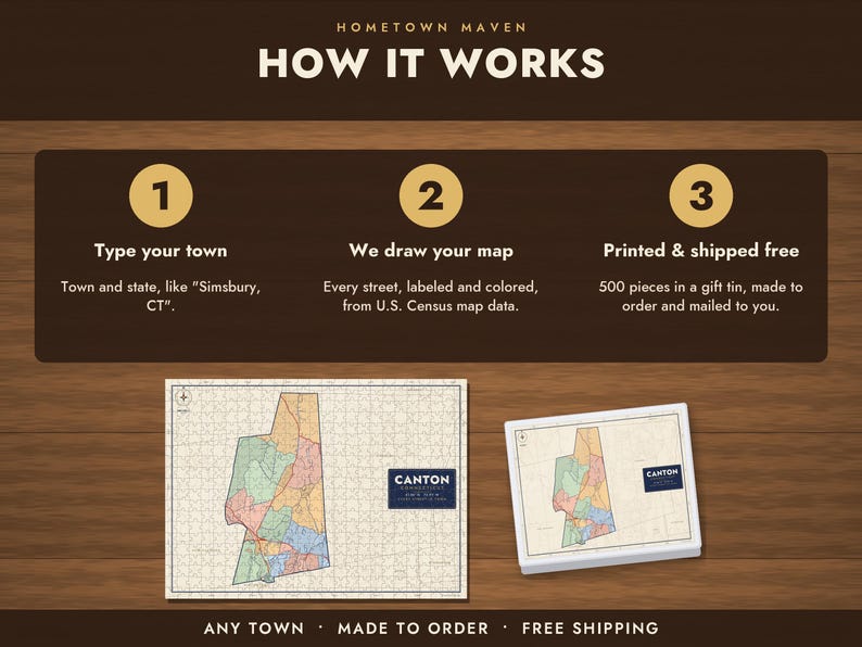 Op de afbeelding: Een donkerbruine informatieve afbeelding met de titel HOMETOWN MAVEN HOW IT WORKS. Het toont drie stappen: 1. Type your town, 2. We draw your map, 3. Printed & shipped free. Daaronder staan afbeeldingen van een kaartpuzzel van Canton, Connecticut.