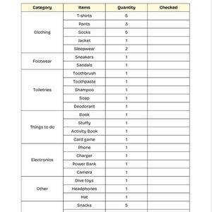 Może przedstawiać: Lista rzeczy do spakowania na wycieczkę na plażę, z kategoriami takimi jak odzież, obuwie, kosmetyki i elektronika. Lista pokazuje ilości, takie jak 5 koszulek, 3 pary spodni i 5 par skarpet. Zawiera butelkę wody.