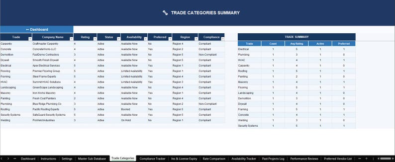 May include: A blue and white spreadsheet titled "Trade Categories Summary" displays data in columns including Trade, Company Name, Rating, Status, and Availability. A smaller table on the right summarizes trade data. The document is a summary of trade categories.