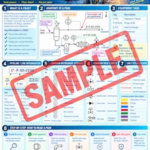 May include: An educational poster titled How to Read a P&ID Piping & Instrumentation Diagram, featuring an oil rig image, eight numbered sections explaining equipment tags, line information, instrument symbols, valve symbols, and line colors.