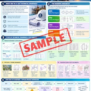 Może przedstawiać: Edukacyjna infografika zatytułowana Oil & Gas Technical Drawings Big Picture, z dużym czerwonym znakiem wodnym SAMPLE. Zawiera schematy, wykresy przepływu i tekst wyjaśniający hierarchię rysunków, typy dokumentów oraz procesy projektowe.