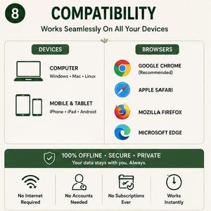 May include: An informational graphic titled COMPATIBILITY Works Seamlessly On All Your Devices. It lists compatible computers, mobile devices, and browsers including Google Chrome, Apple Safari, Mozilla Firefox, and Microsoft Edge. It notes 100% offline, secure, and private usage with no internet, accounts, or subscriptions required.