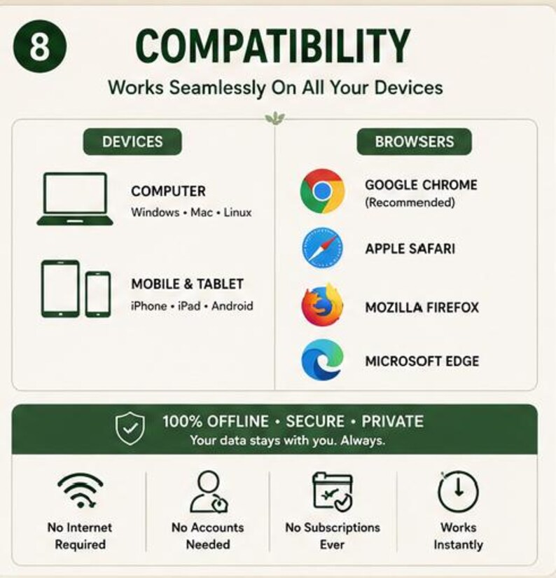May include: An informational graphic titled COMPATIBILITY Works Seamlessly On All Your Devices. It lists compatible computers, mobile devices, and browsers including Google Chrome, Apple Safari, Mozilla Firefox, and Microsoft Edge. It notes 100% offline, secure, and private usage with no internet, accounts, or subscriptions required.