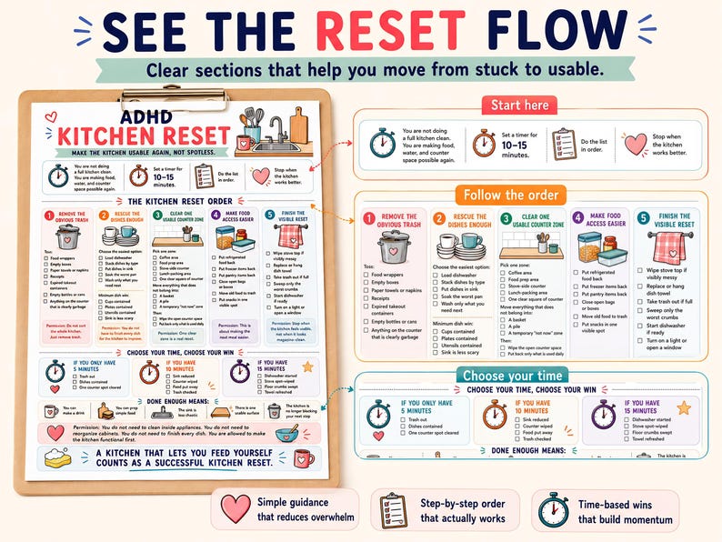 May include: A kitchen reset guide on a clipboard with the text "SEE THE RESET FLOW" and "ADHD KITCHEN RESET." The guide includes steps for cleaning, time-based goals, and a list of tasks. The color scheme is primarily white, beige, and teal.