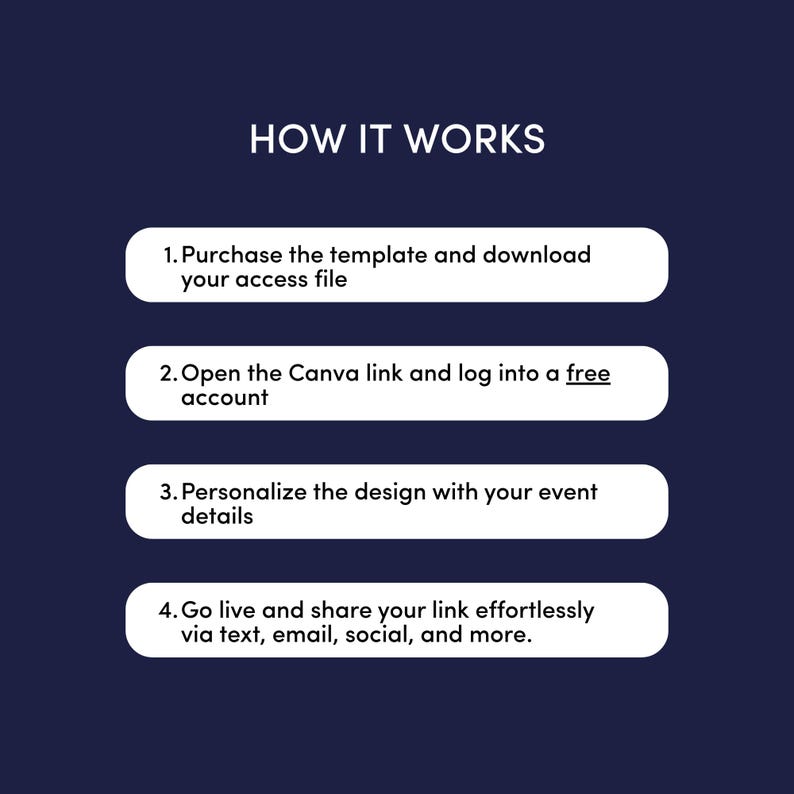 May include: A navy blue graphic with white text that reads "HOW IT WORKS" and four numbered steps. The steps describe purchasing a template, opening a Canva link, personalizing a design, and sharing the link via text, email, and social media.