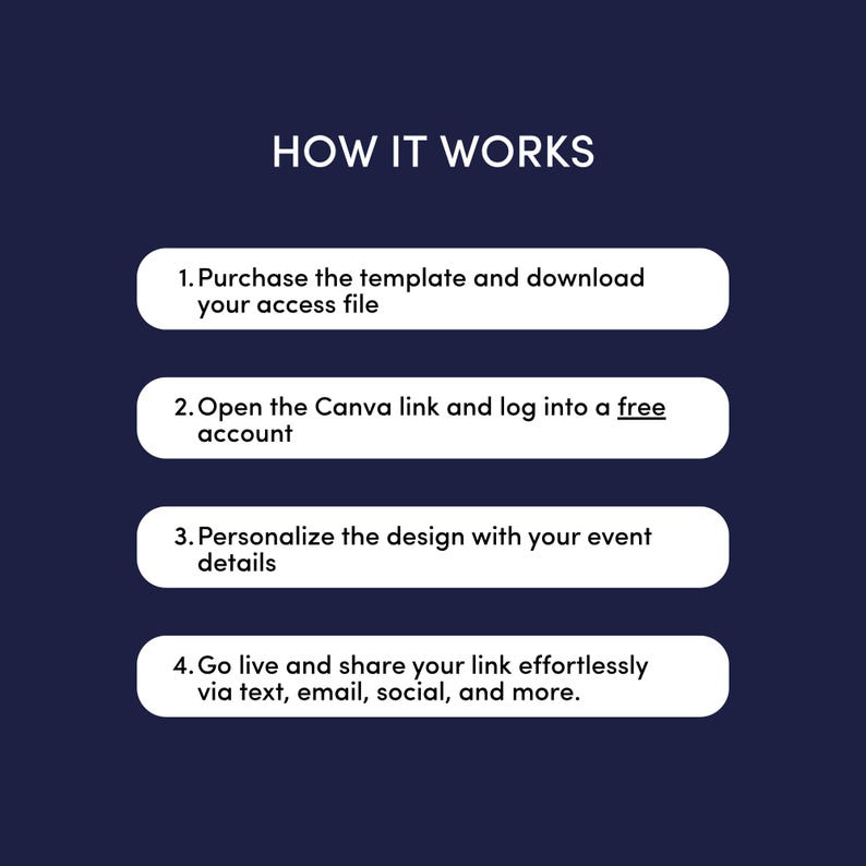 May include: A navy blue graphic with white text that reads "HOW IT WORKS." Below, four steps are outlined: purchase the template, open the Canva link, personalize the design, and share the link via text, email, and social media.