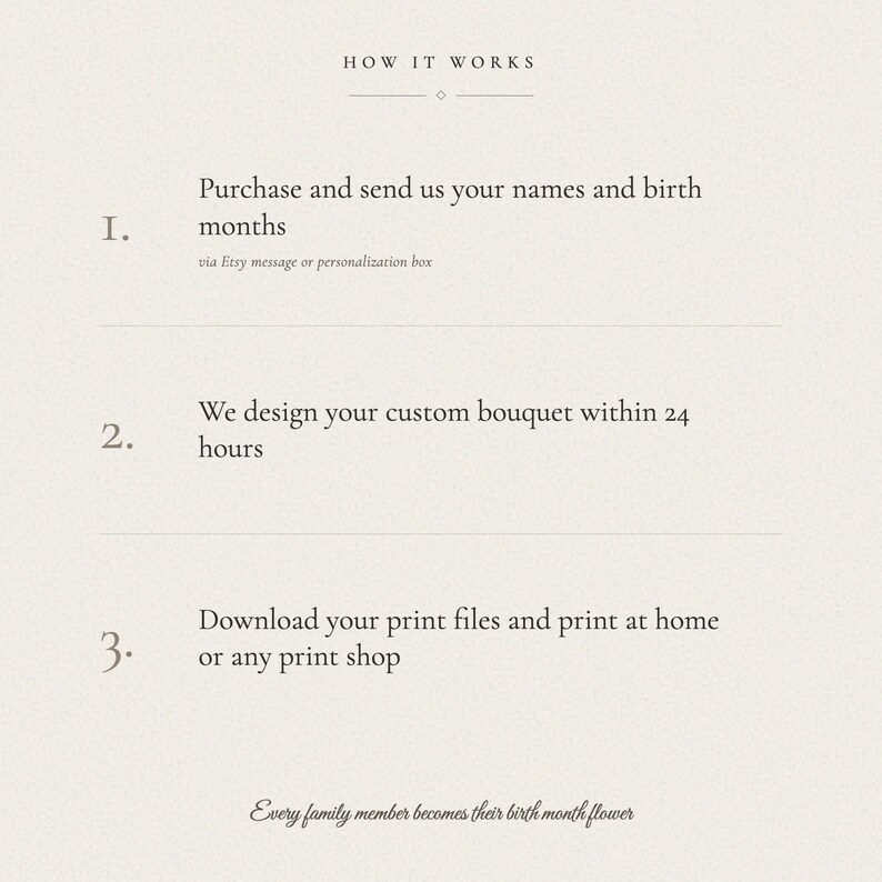 How it works graphic presenting three simple steps for the Christian birth flower gift. Enter 2-8 family names with matching birth months and select a custom title, the watercolor bouquet and Psalm 127:3 layout are personalized, then four printable 300 DPI ratios are delivered through Etsy message within 24 hours for printing at home or professionally.