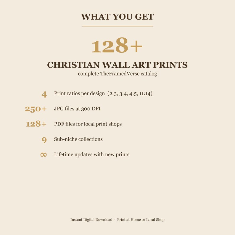 TheFramedVerse Mega Bundle — what you get summary card. 128+ Christian wall art prints, 4 print ratios per design (2:3, 3:4, 4:5, 11:14), 250+ JPG files at 300 DPI, 128+ PDF files for local print shops, 9 sub-niche collections, lifetime updates with new prints. Instant digital download.