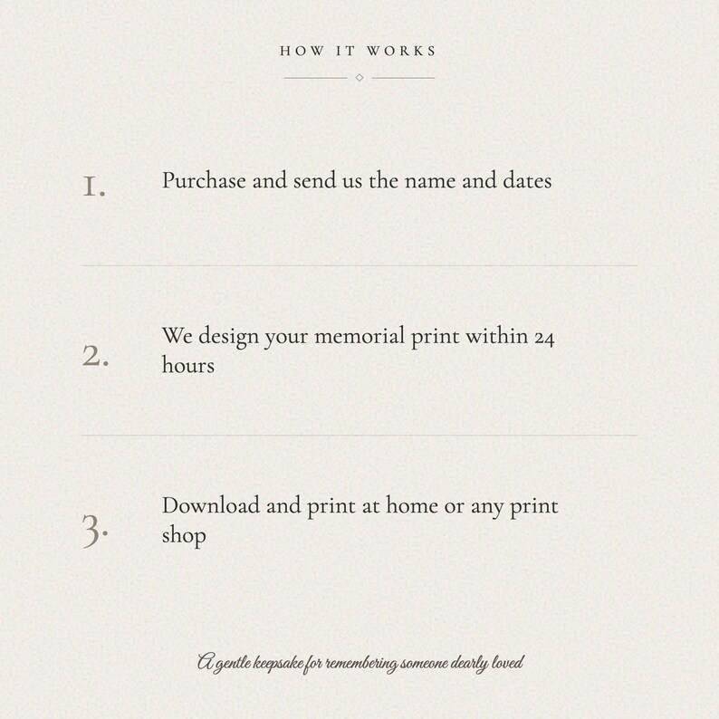 How it works graphic explaining the personalized memorial print order in three simple steps. Enter the loved one's name, birth year and passing year, the cardinal artwork with In Loving Memory and Psalm 34:18 is personalized, then four 300 DPI JPEG ratios are delivered by Etsy message within 24 hours. The finished files can be printed at home or by a professional service.