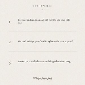 How it works graphic for the personalized family canvas in three clear steps. Purchase and send 2 to 8 names, their matching birth months and a custom title line. A design proof arrives by Etsy message within 24 hours for approval before printing. After confirmation, the family bouquet is printed on a 16x20 inch stretched canvas and shipped from the USA ready to hang.