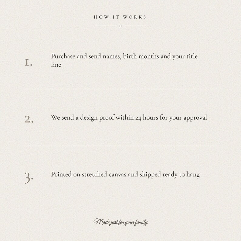 How it works graphic for the personalized family canvas in three clear steps. Purchase and send 2 to 8 names, their matching birth months and a custom title line. A design proof arrives by Etsy message within 24 hours for approval before printing. After confirmation, the family bouquet is printed on a 16x20 inch stretched canvas and shipped from the USA ready to hang.