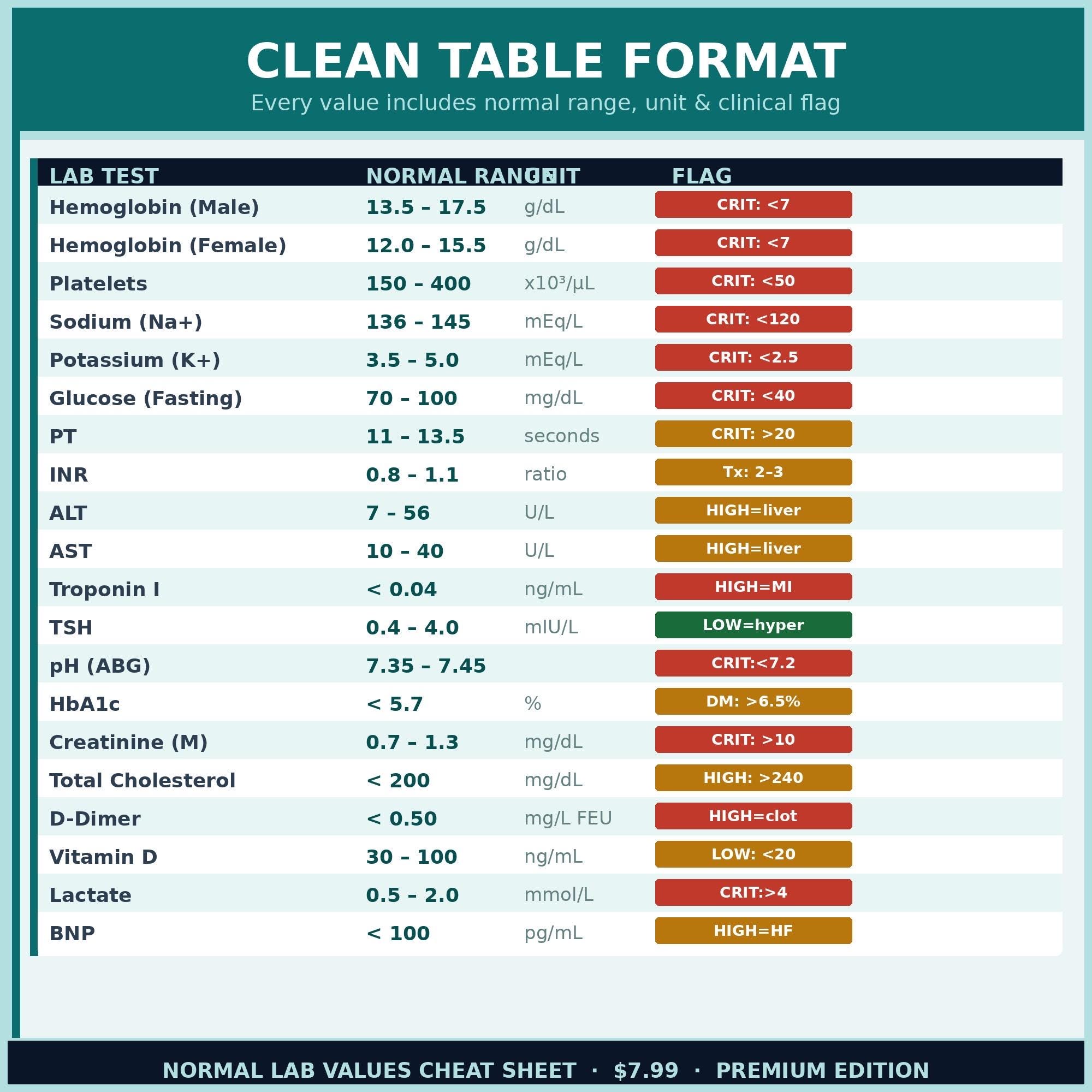 Nursing Lab Values Cheat Sheet | Quick Reference Guide (printable PDF ...