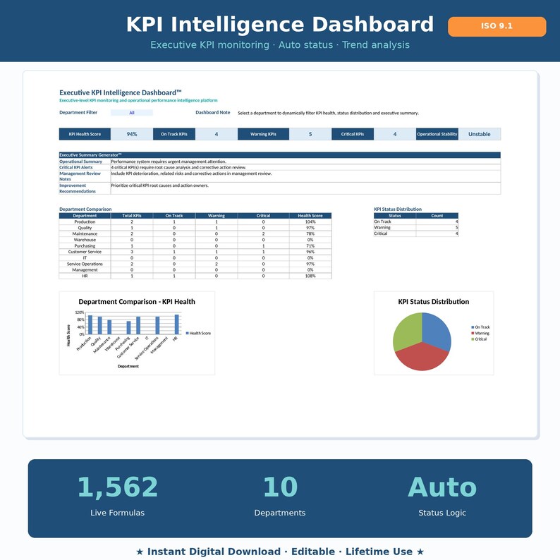 以下が含まれることがあります： 「KPI Intelligence Dashboard」というタイトルのデジタルダッシュボードで、「Executive KPI monitoring Auto status Trend analysis」というテキストが表示されています。ダッシュボードには、グラフ、表、主要な指標が含まれています。下部には「1,562 Live Formulas」、「10 Departments」、「Auto Status Logic」が表示されています。