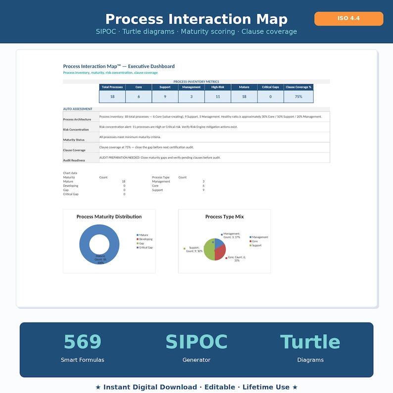 以下が含まれることがあります： 「Process Interaction Map」というタイトルのデジタルドキュメントで、グラフとデータ視覚化が含まれています。ドキュメントには「SIPOC」、「Turtle diagrams」、「Maturity scoring」というテキストが含まれています。ドキュメントの下部には「569 Smart Formulas」、「SIPOC Generator」、「Turtle Diagrams」というテキストがあります。