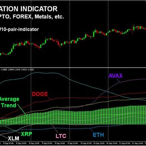 May include: A financial trading chart titled 10-PAIR CORRELATION INDICATOR. The top section shows a candlestick price graph, while the bottom section displays multiple colored lines representing assets like ZEC, DOGE, AVAX, SOL, HBAR, XRP, LTC, ETH, and BNB, with a green bar graph labeled Average Trend. Text includes www.RouletteTrader.com/10-pair-indicator.