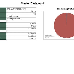 Könnte beinhalten: Ein digitales Dashboard mit Fundraising-Daten für "The Surrey Blue Jays". Das Dashboard enthält Teamdetails, finanzielle Ziele und ein Kreisdiagramm, das den Fortschritt des Fundraisings visualisiert. Der Restbetrag beträgt 11.900 $.
