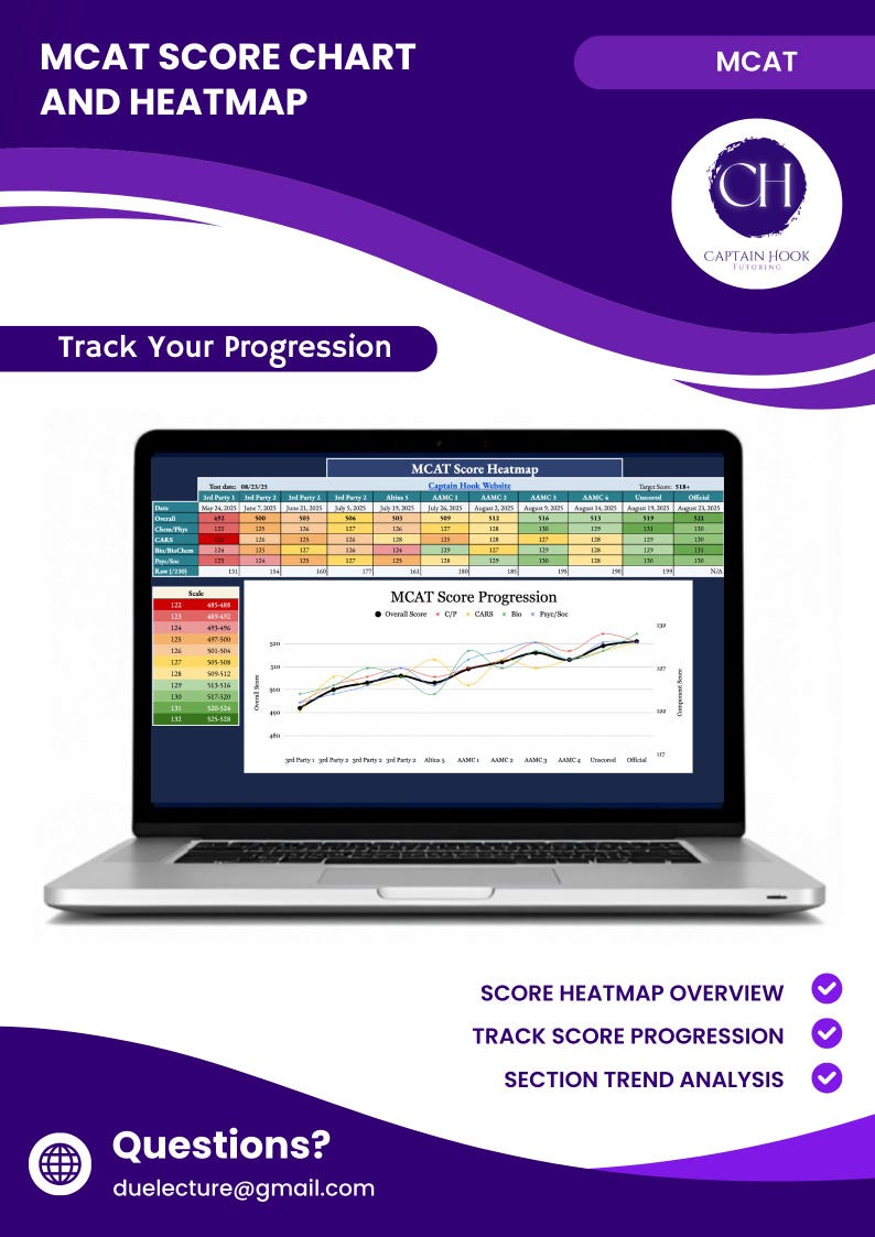May include: A laptop screen shows an MCAT score chart and heatmap, with the text "MCAT SCORE CHART AND HEATMAP" at the top. The screen displays a table and a line graph tracking score progression. The Captain Hook Tutoring logo is visible.