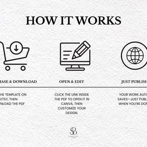 May include: Infographic titled "HOW IT WORKS" with three steps: Purchase & Download, Open & Edit, and Just Publish. Each step includes an icon and text describing the process: buy the template on Etsy, open in Canva, and publish when done.