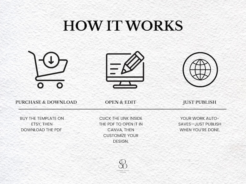May include: Infographic titled "HOW IT WORKS" with three steps: Purchase & Download, Open & Edit, and Just Publish. Each step includes an icon and text describing the process: buy the template on Etsy, open in Canva, and publish when done.