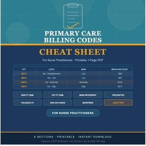 Puede incluir: Una hoja de trucos digital para los códigos de facturación de atención primaria, diseñada para enfermeras practicantes. El documento presenta un esquema de color azul y dorado, con secciones para códigos CPT, niveles, MDM y tarifas de Medicare.