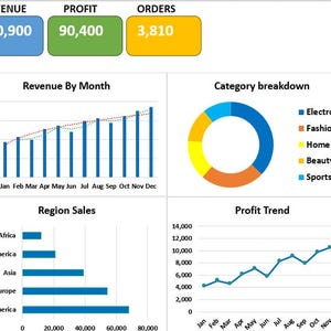 May include: A business data visualization with charts and graphs. Displays revenue, profit, and orders. Includes a revenue by month graph, a category breakdown pie chart, region sales bar chart, and a profit trend line graph.