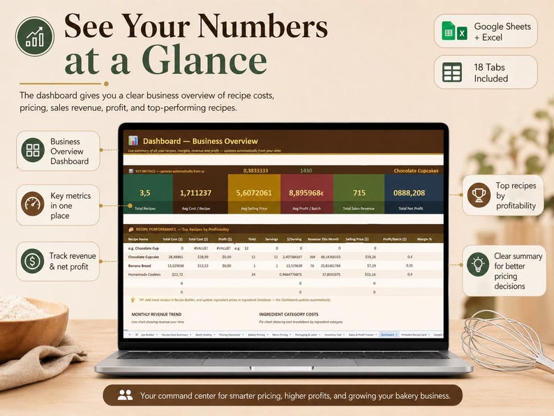 May include: A laptop displays a business overview dashboard with financial data, including recipe costs, revenue, and profit. The screen shows charts and numbers, with the text "See Your Numbers at a Glance". The image includes icons for Google Sheets, key metrics, and top recipes.