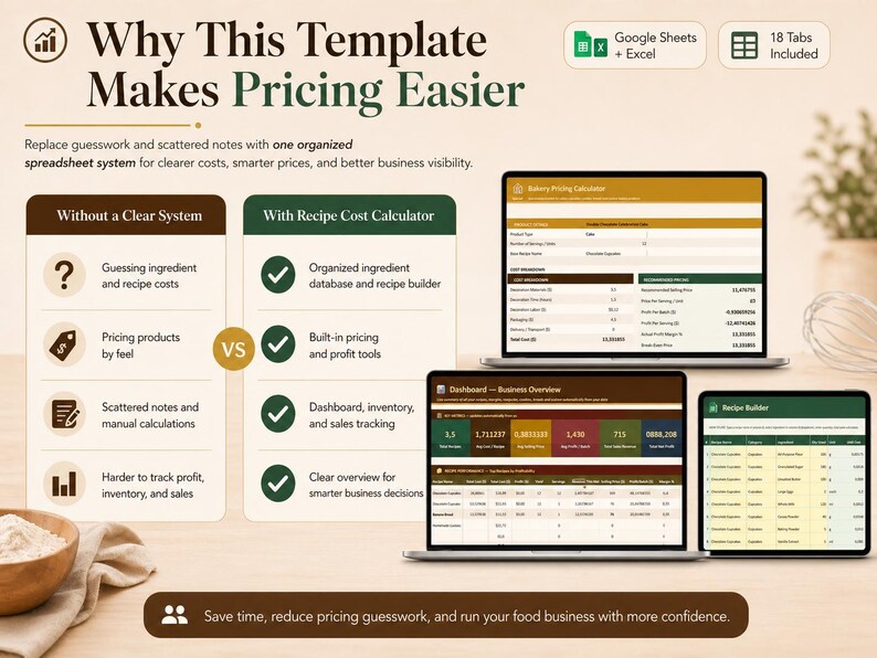 May include: An informational graphic with the title "Why This Template Makes Pricing Easier." It compares a system without a clear system to a recipe cost calculator. The image includes laptops and tablets displaying spreadsheets, with the text "Google Sheets + Excel" and "18 Tabs Included."