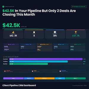 May include: A dark blue Client Pipeline CRM Dashboard with the text "$42.5K In Your Pipeline But Only 2 Deals Are Closing This Month." The dashboard displays financial data, including pipeline value, deals, win rate, and won amount.