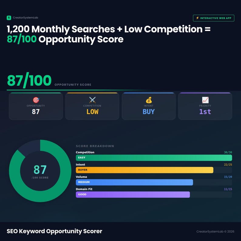 SEO Keyword Opportunity Scorer - Creator System Lab