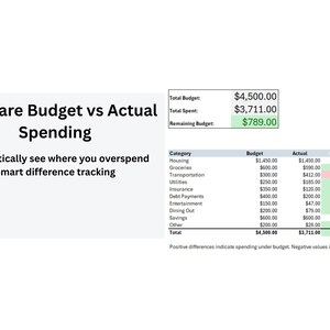May include: A spreadsheet showing a comparison of a budget versus actual spending. The text reads "Compare Budget vs Actual Spending" and "Automatically see where you overspend Smart difference tracking". The total budget is $4,500.00, total spent is $3,711.00, and remaining budget is $789.00.