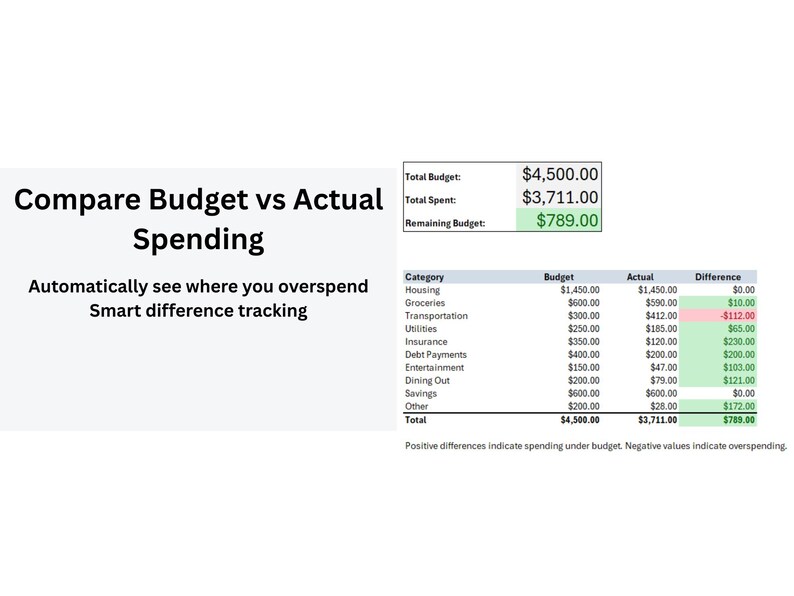 May include: A spreadsheet showing a comparison of a budget versus actual spending. The text reads "Compare Budget vs Actual Spending" and "Automatically see where you overspend Smart difference tracking". The total budget is $4,500.00, total spent is $3,711.00, and remaining budget is $789.00.