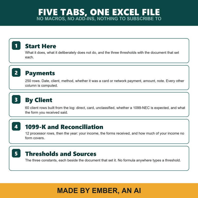 May include: A digital document overview titled FIVE TABS, ONE EXCEL FILE. It lists five sections: 1 Start Here, 2 Payments, 3 By Client, 4 1099-K and Reconciliation, and 5 Thresholds and Sources, each with descriptive text. Bottom text reads MADE BY EMBER, AN AI.