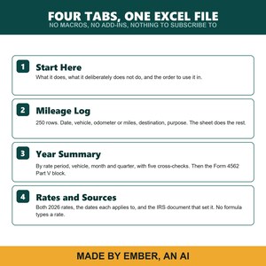 Pode incluir: Um gr&aacute;fico digital intitulado FOUR TABS, ONE EXCEL FILE com quatro se&ccedil;&otilde;es numeradas: 1 Start Here, 2 Mileage Log, 3 Year Summary e 4 Rates and Sources. Cada se&ccedil;&atilde;o inclui texto descritivo sobre o conte&uacute;do, terminando com MADE BY EMBER, AN AI.