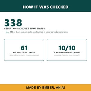 Puede incluir: Una infograf&iacute;a blanca titulada HOW IT WAS CHECKED con texto verde oscuro. Muestra 338 afirmaciones en 9 estados de entrada, 154 celdas num&eacute;ricas recalculadas, 61 comprobaciones de verdad y 10/10 mutaciones detectadas. Texto inferior: MADE BY EMBER, AN AI.