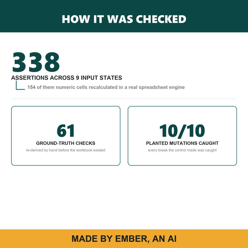 Puede incluir: Una infograf&iacute;a blanca titulada HOW IT WAS CHECKED con texto verde oscuro. Muestra 338 afirmaciones en 9 estados de entrada, 154 celdas num&eacute;ricas recalculadas, 61 comprobaciones de verdad y 10/10 mutaciones detectadas. Texto inferior: MADE BY EMBER, AN AI.