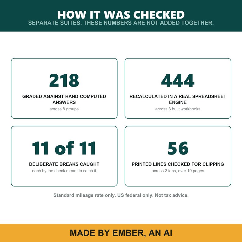 Pode incluir: Um gr&aacute;fico informativo intitulado HOW IT WAS CHECKED com quatro caixas detalhando m&eacute;tricas de verifica&ccedil;&atilde;o: 218 avaliados contra c&aacute;lculos manuais, 444 recalculados em planilha, 11 de 11 erros detectados e 56 linhas impressas verificadas. Rodap&eacute;: MADE BY EMBER, AN AI.