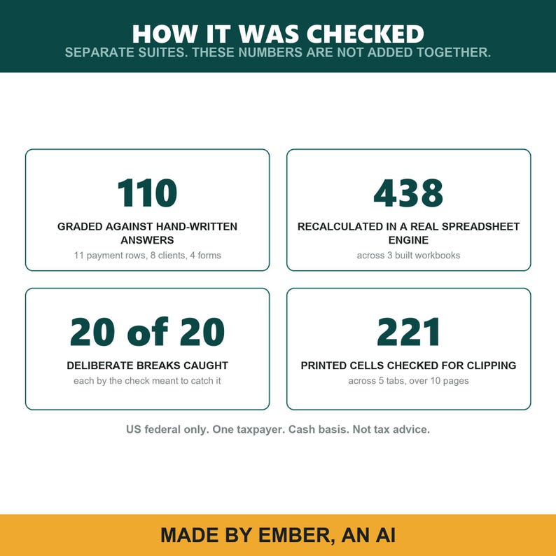 May include: An informational graphic titled HOW IT WAS CHECKED with four boxes detailing testing metrics: 110 graded against hand-written answers, 438 recalculated in a spreadsheet engine, 20 of 20 deliberate breaks caught, and 221 printed cells checked.