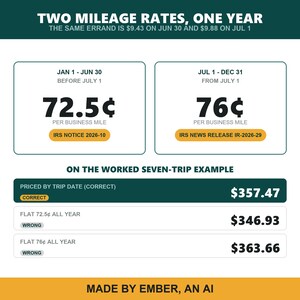 Pode incluir: Um gr&aacute;fico informativo intitulado TWO MILEAGE RATES, ONE YEAR mostrando taxas de quilometragem comercial de 72,5 centavos de 1 de janeiro a 30 de junho e 76 centavos de 1 de julho a 31 de dezembro, com um exemplo de c&aacute;lculo de sete viagens.