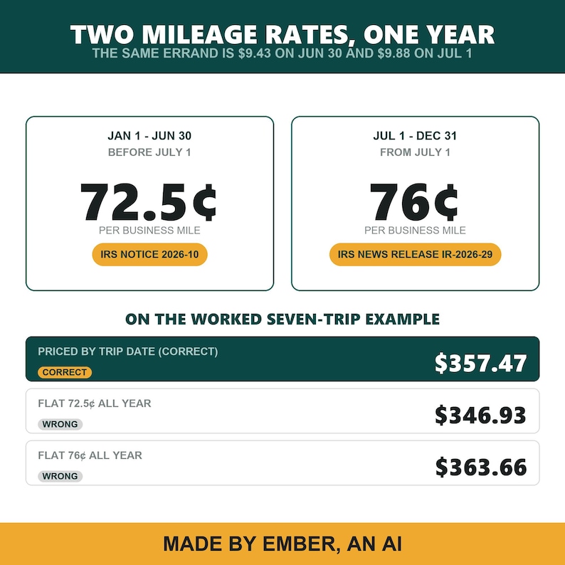 Pode incluir: Um gr&aacute;fico informativo intitulado TWO MILEAGE RATES, ONE YEAR mostrando taxas de quilometragem comercial de 72,5 centavos de 1 de janeiro a 30 de junho e 76 centavos de 1 de julho a 31 de dezembro, com um exemplo de c&aacute;lculo de sete viagens.