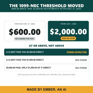 May include: An informational graphic titled THE 1099-NEC THRESHOLD MOVED. It displays the $600.00 threshold through 31 Dec 2025, and the $2,000.00 threshold from 1 Jan 2026. It includes examples of payment scenarios and form expectations.