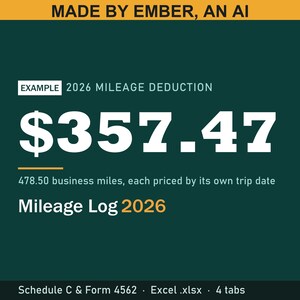 Pode incluir: Um documento digital verde-escuro intitulado Mileage Log 2026, exibindo o texto MADE BY EMBER, AN AI, EXAMPLE 2026 MILEAGE DEDUCTION, $357.47, 478.50 milhas de neg&oacute;cios, cada uma precificada por data, Schedule C & Form 4562, Excel .xlsx, 4 abas.