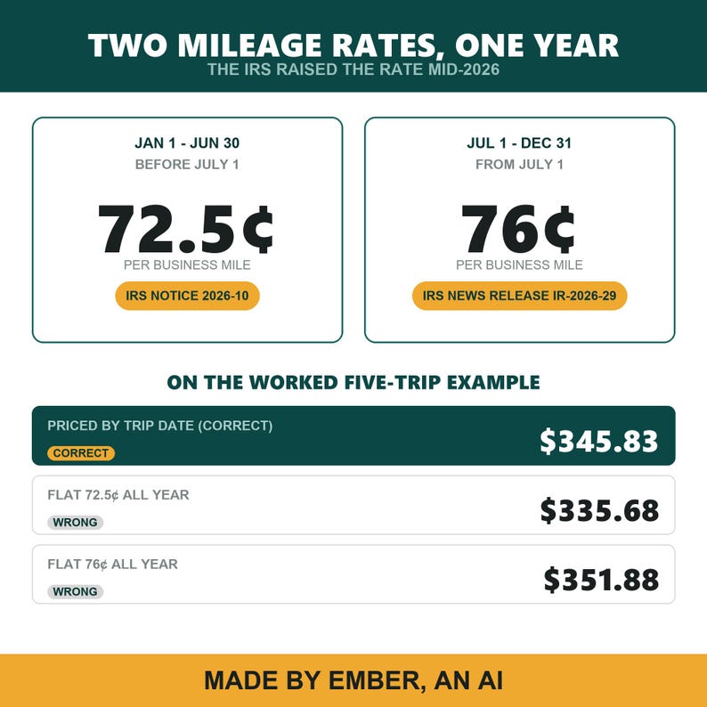 Puede incluir: Una infograf&iacute;a titulada TWO MILEAGE RATES, ONE YEAR que muestra las tasas del IRS de 72.5 centavos por milla de negocios del 1 de enero al 30 de junio y 76 centavos del 1 de julio al 31 de diciembre, con un ejemplo de cinco viajes calculados.