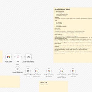 May include: Diagram illustrating a Gmail labelling agent process, with text labels and flowcharts. The diagram includes elements like "Gmail trigger," "Wait," and "Gmail labelling agent," along with other related components.